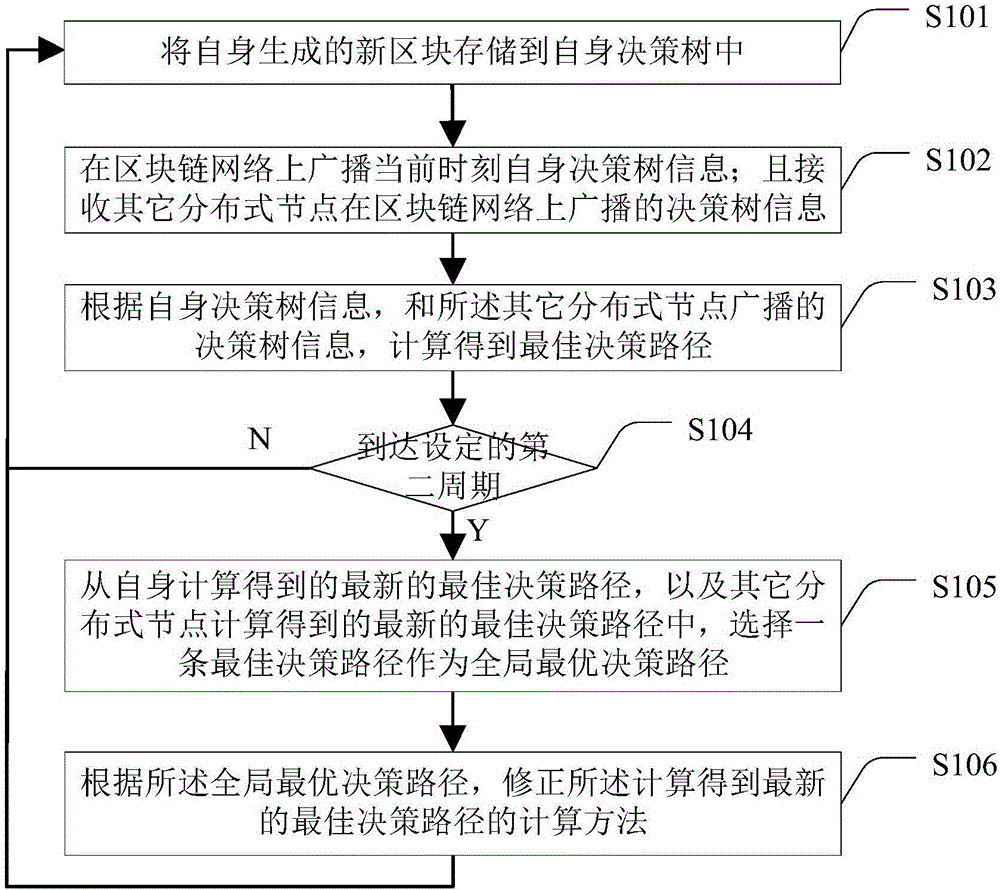 Method for computing decision path and distributed nodes
