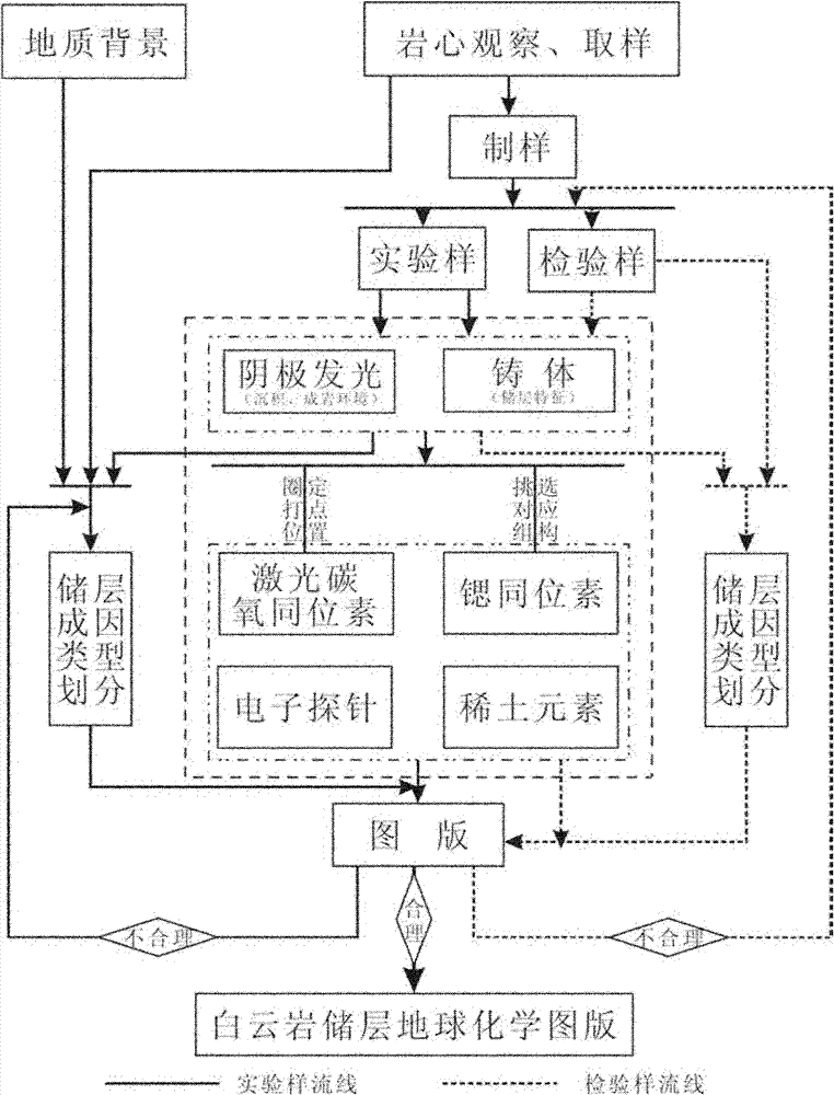 Method for generating dolomite reservoir geochemical plate