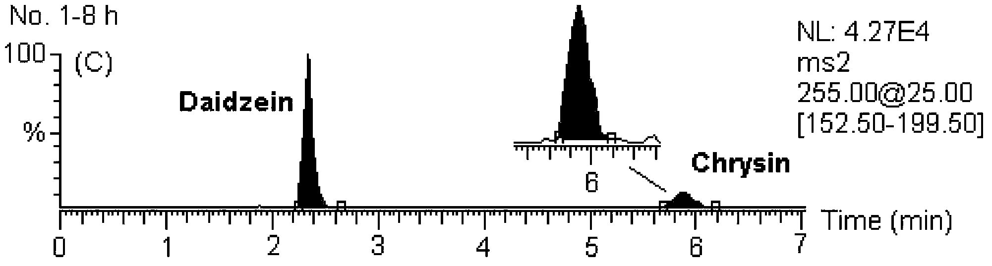 Detecting method for 5 flavones and 4 alkaloids in blood plasma