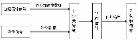 Deformation measurement and early warning system and method integrating satellite positioning and accelerometer