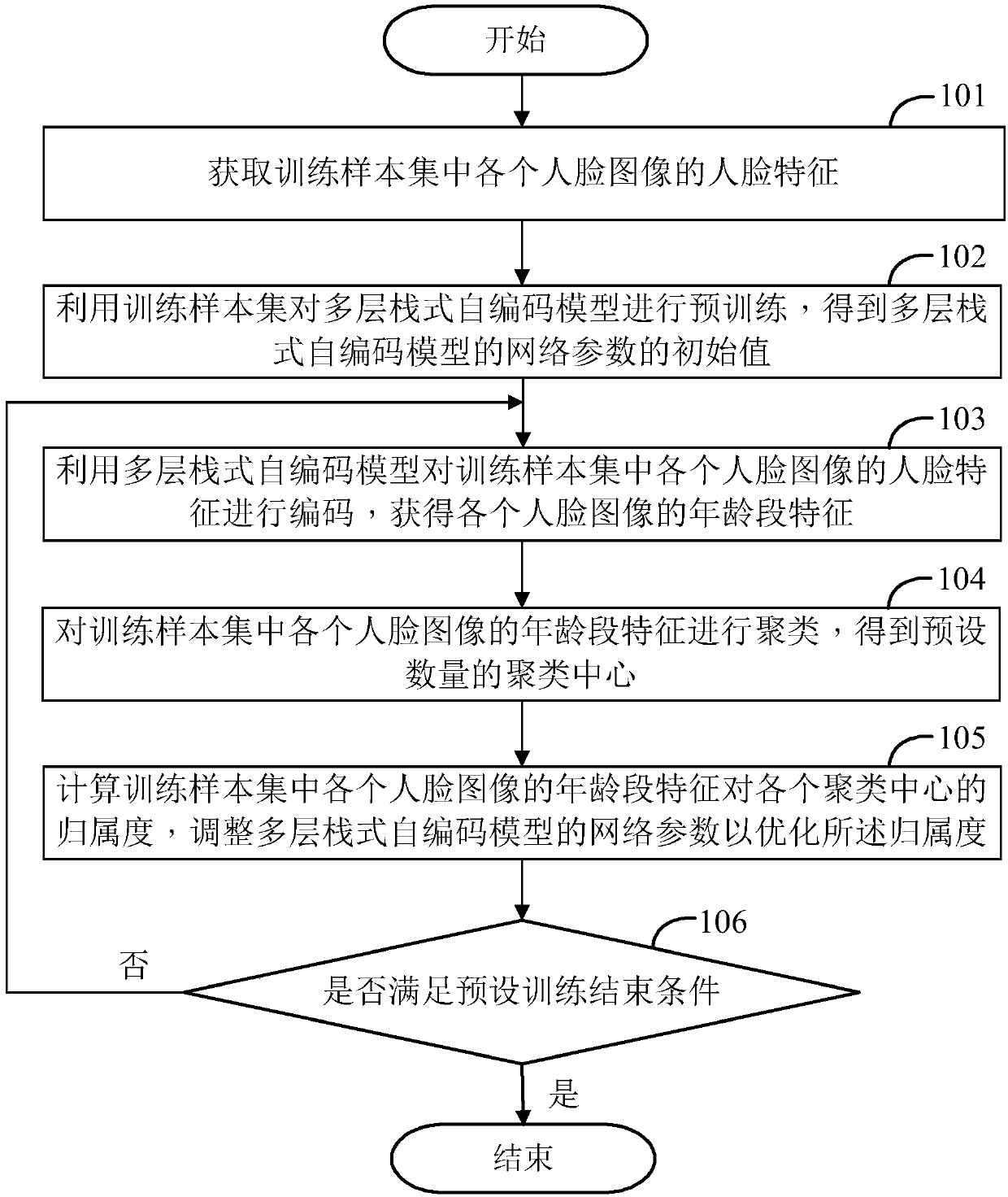 Face age bracket recognition method and device, computer device, and readable storage medium