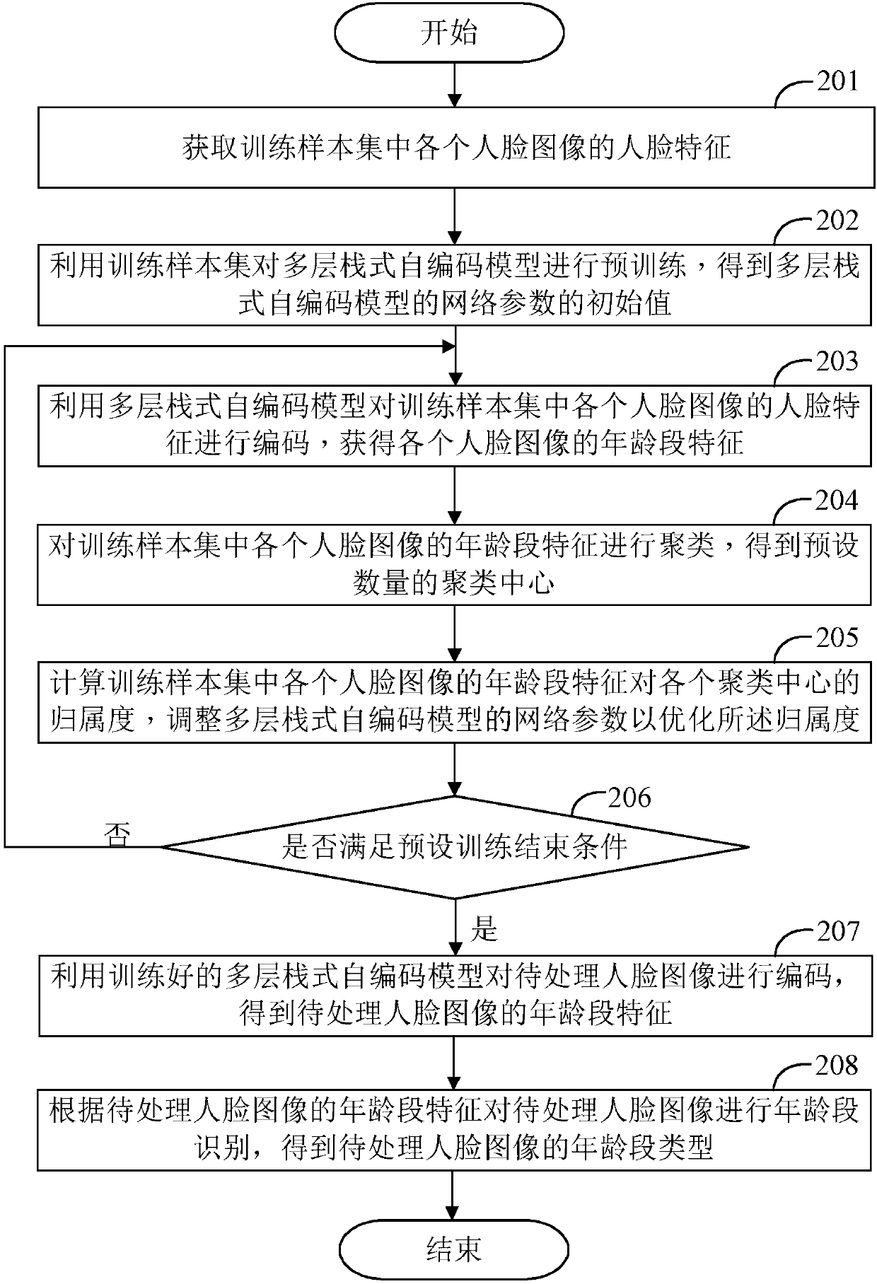 Face age bracket recognition method and device, computer device, and readable storage medium