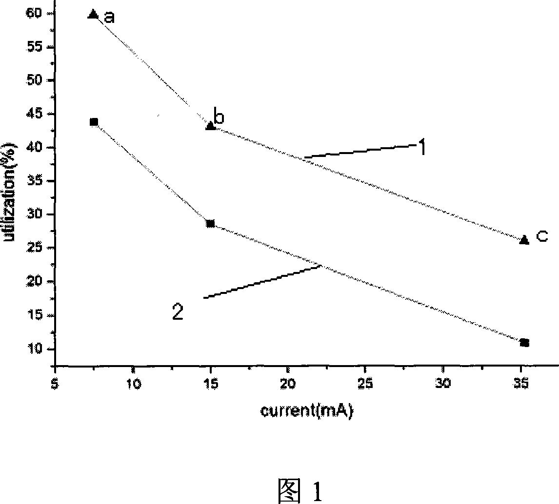 Anode material of lead-acid battery and its production method