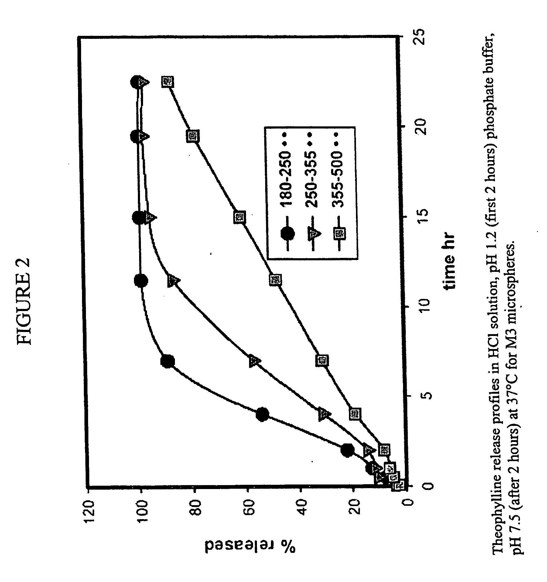 Microspheres and related processes and pharmaceutical compositions