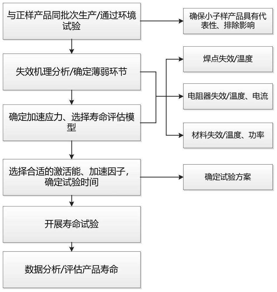 Method for verifying service life of passive high-power device