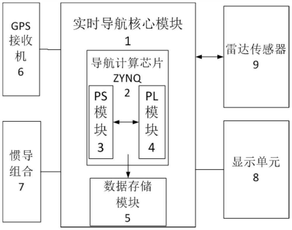 Real-time flight control navigation system and method based on zynq processor