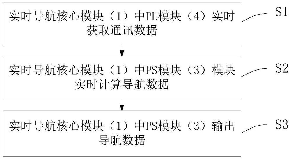 Real-time flight control navigation system and method based on zynq processor