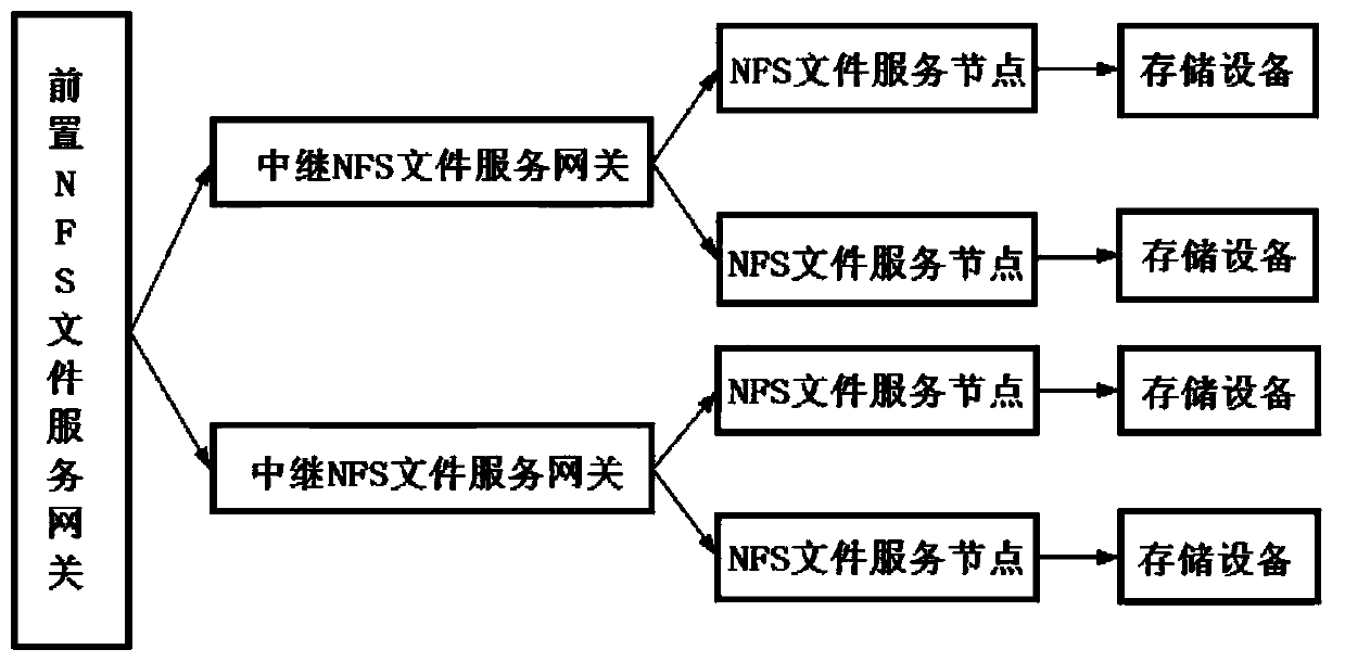 NFS distributed file service system and construction method