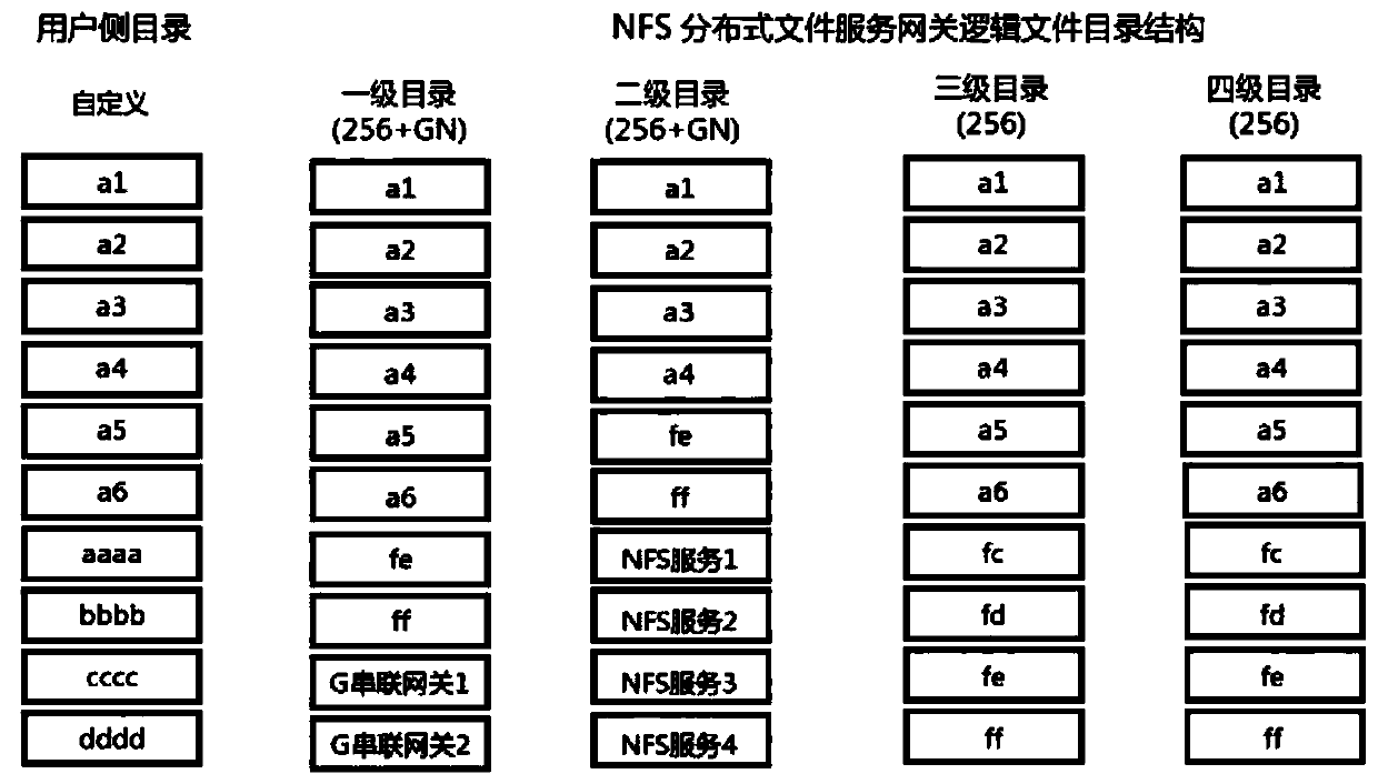 NFS distributed file service system and construction method