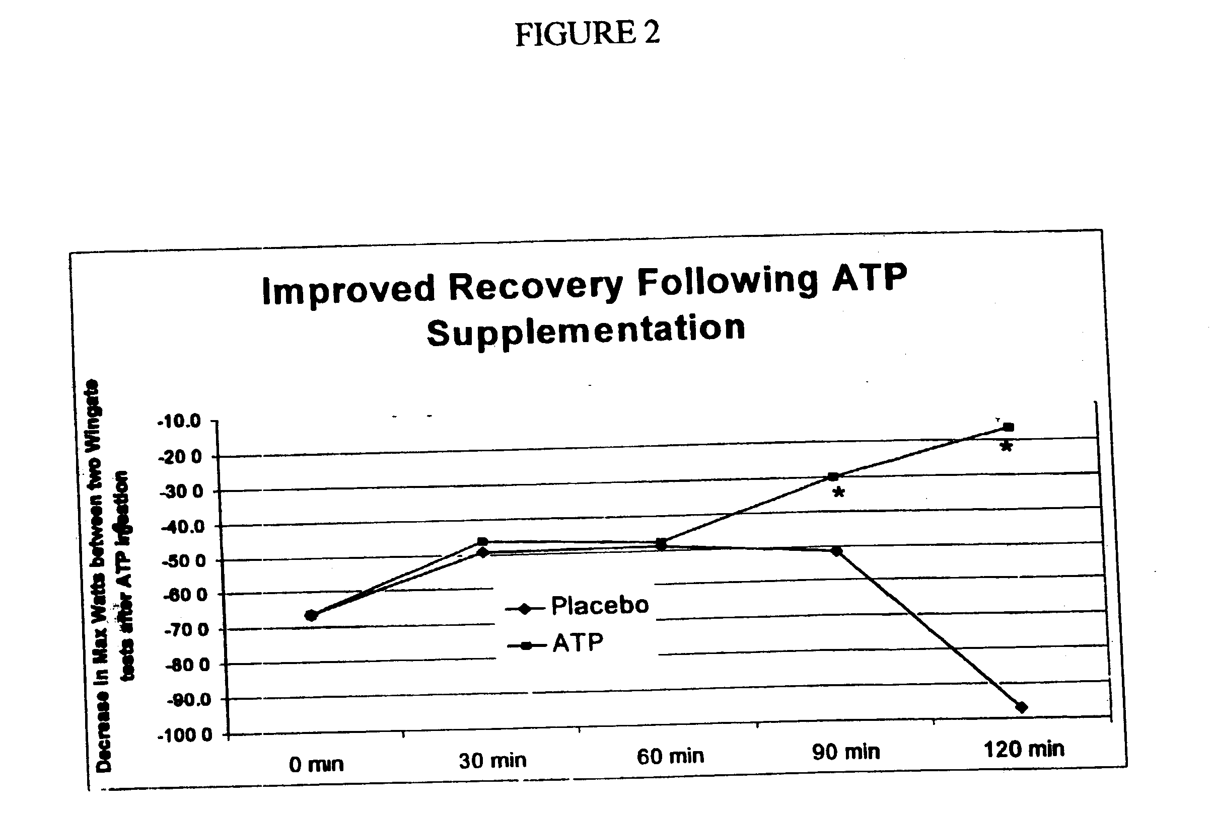 Method for increasing human performance by reducing muscle fatigue and recovery time through oral administration of adenosine triphosphate