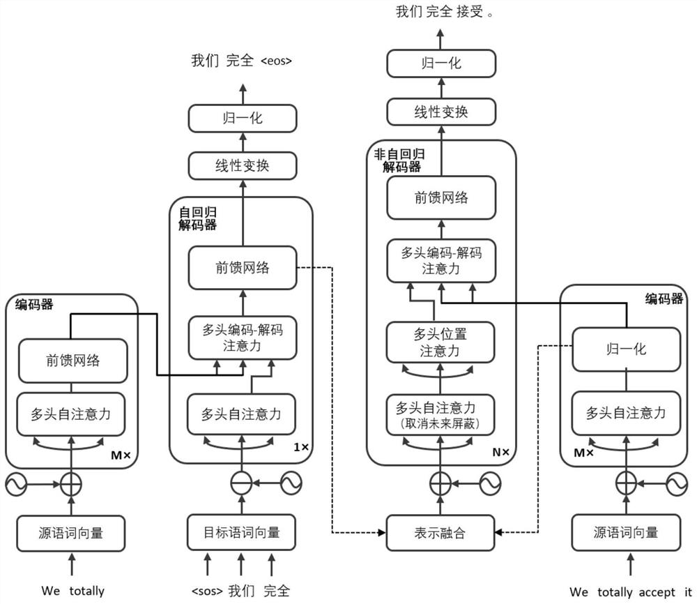 Non-autoregressive neural machine translation method based on auxiliary representation fusion