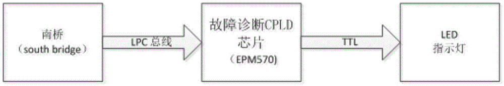 Computer mainboard with failure diagnosis function and LPC interface mainboard failure diagnosis card