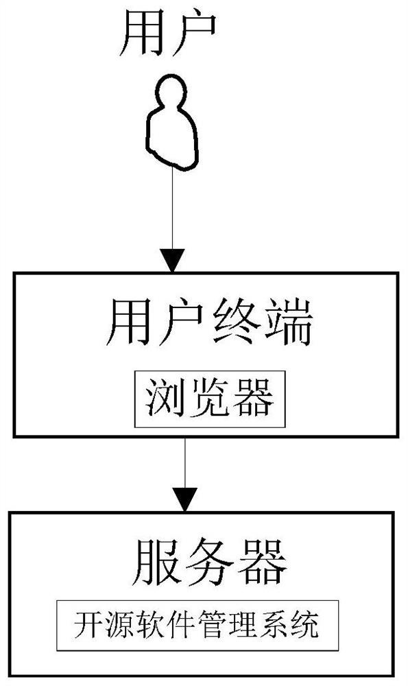 Open source software management system and software management method thereof