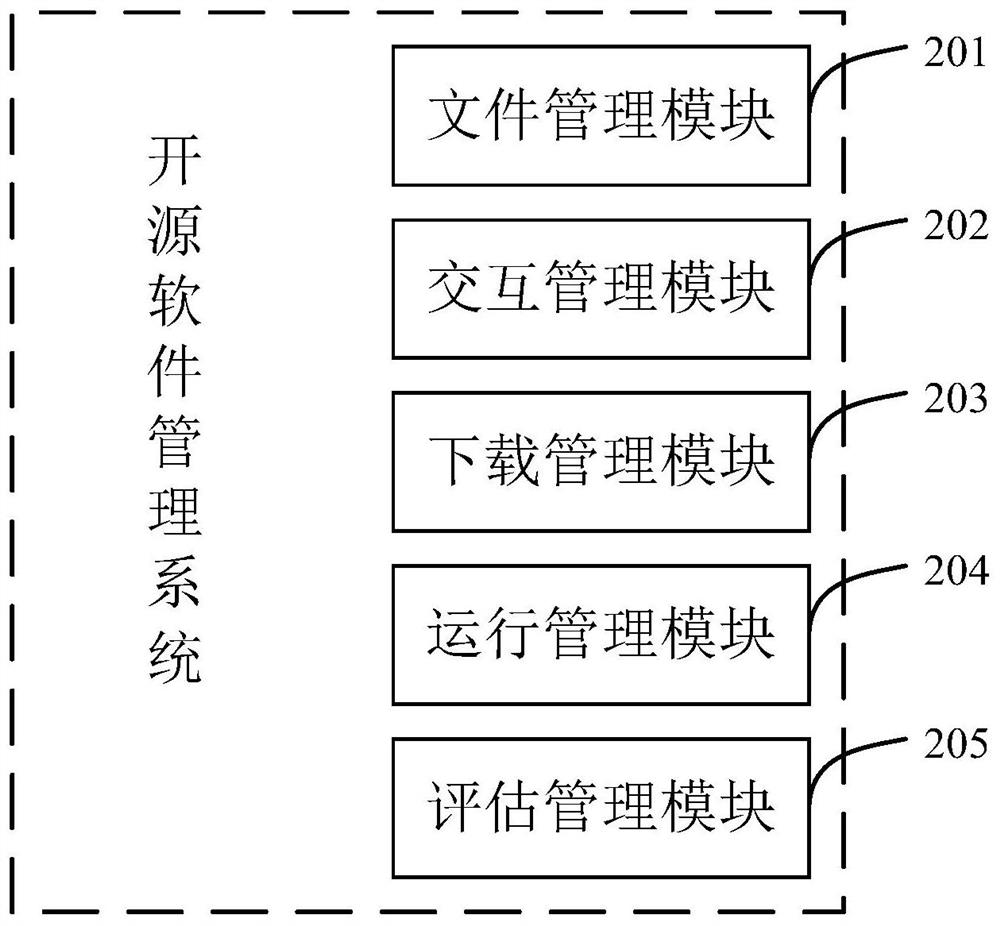 Open source software management system and software management method thereof