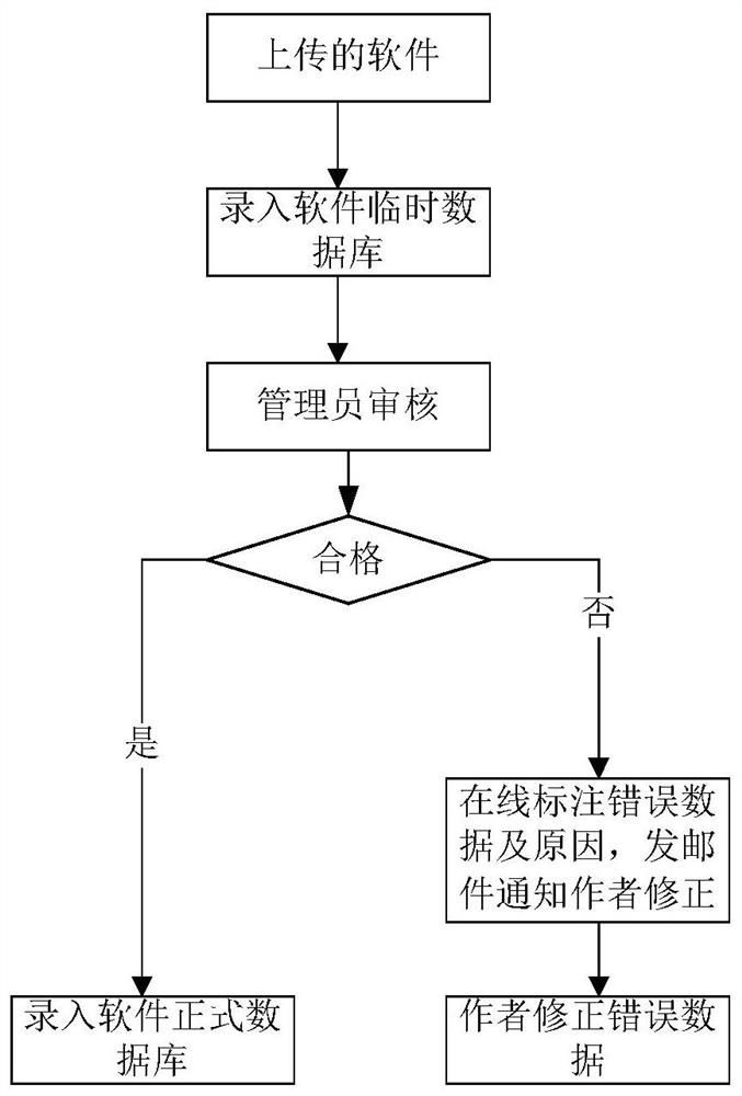 Open source software management system and software management method thereof