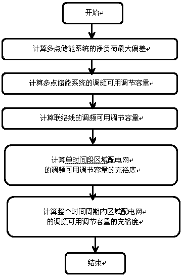 Frequency modulation evaluation method of multipoint energy-accumulation coordinated distributed power supply