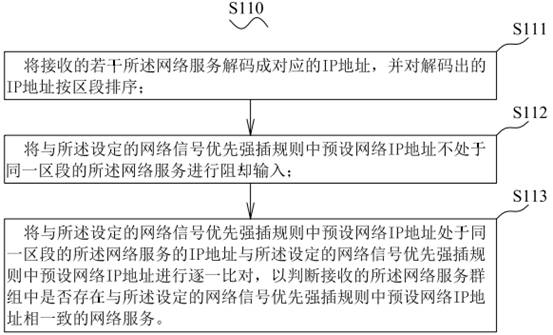 Network signal priority transmission method, system, computer and readable storage medium