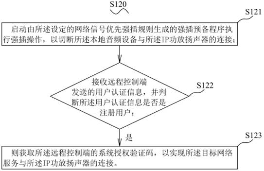 Network signal priority transmission method, system, computer and readable storage medium