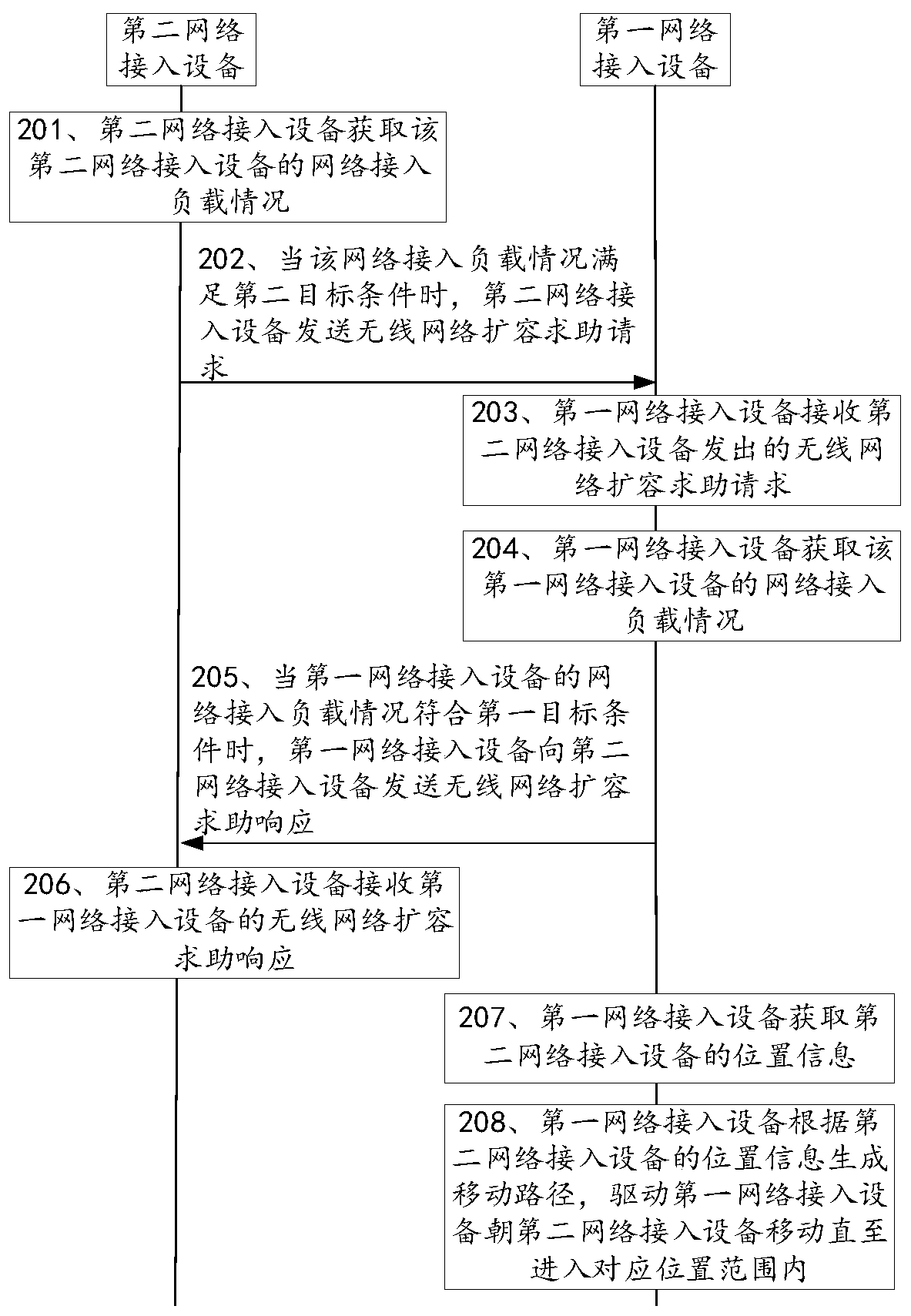 Wireless network capacity expansion method and system, network access equipment and storage medium