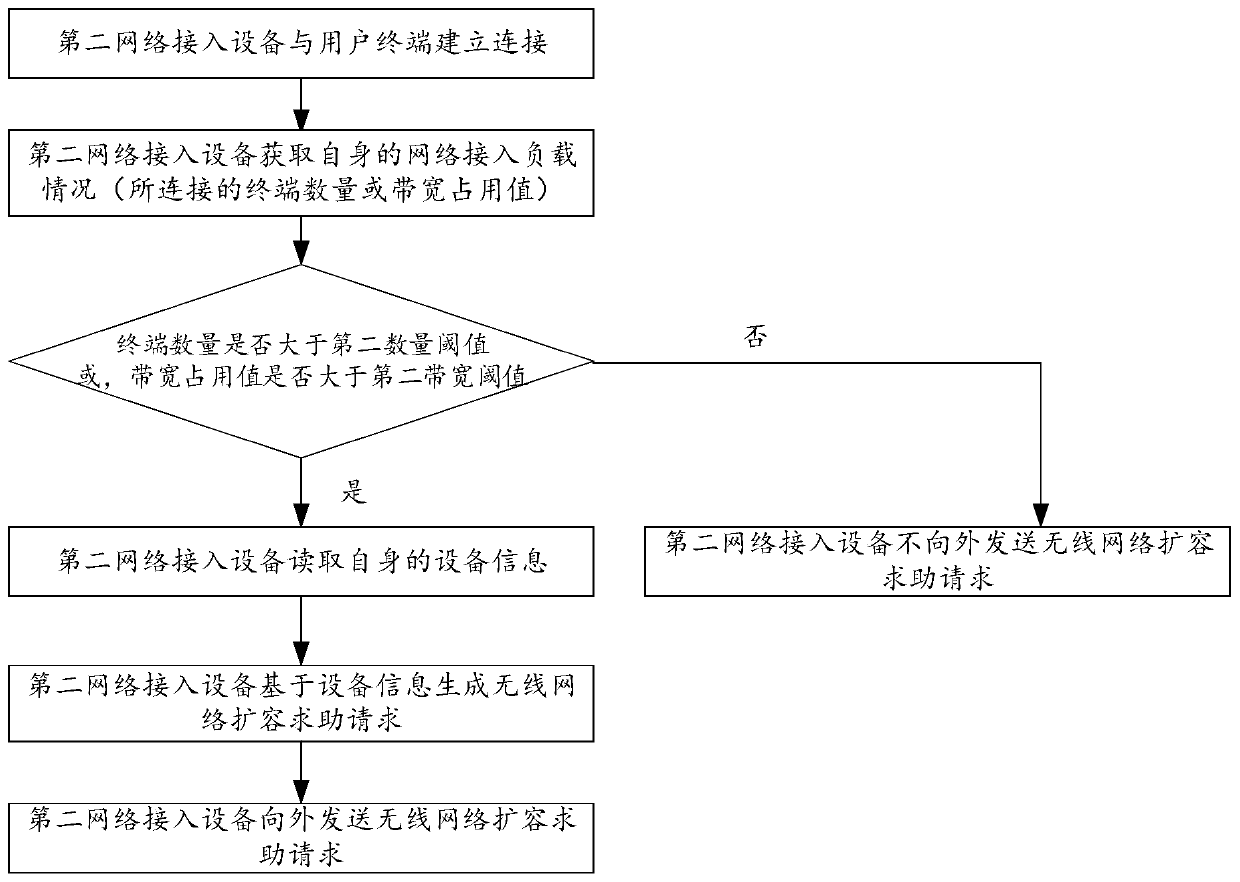 Wireless network capacity expansion method and system, network access equipment and storage medium
