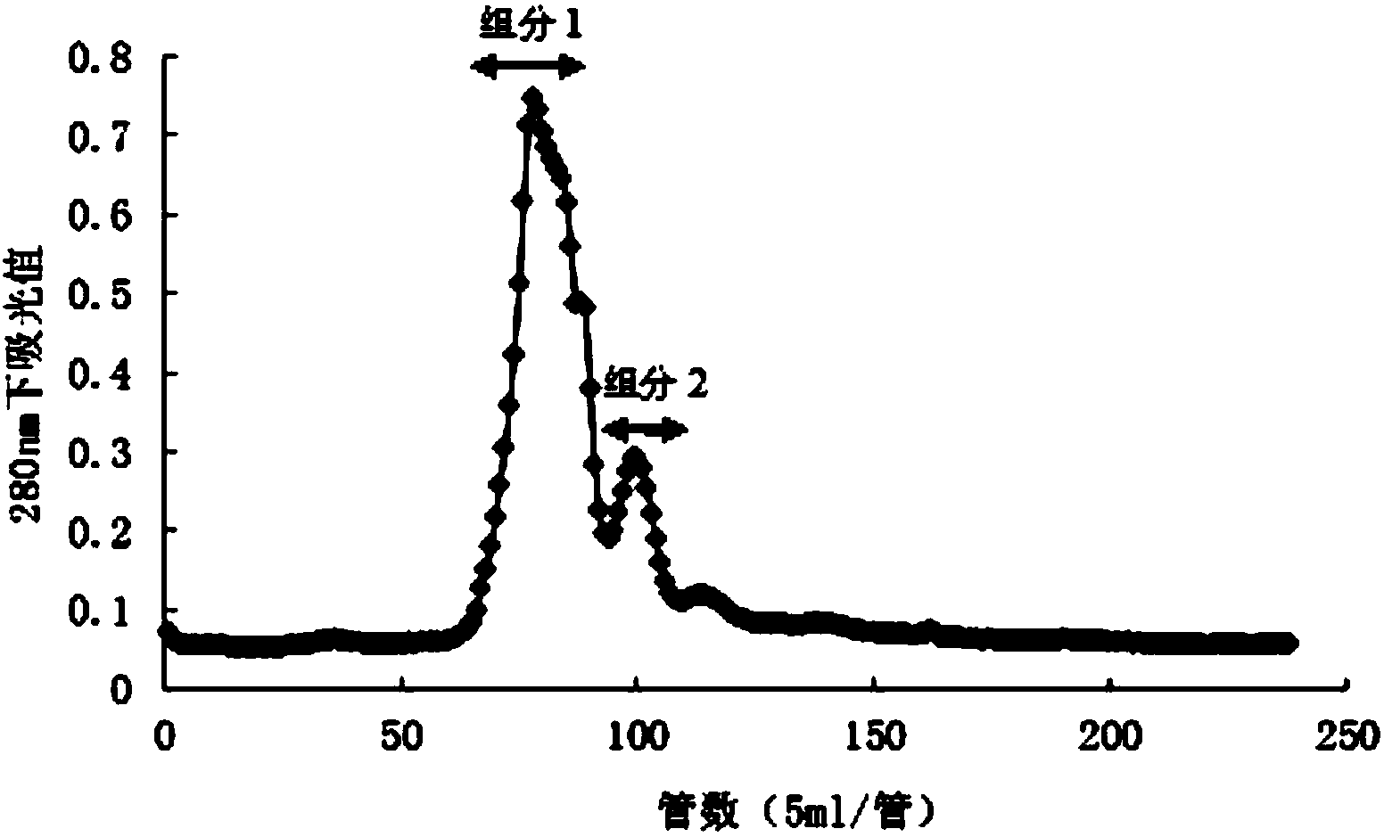 Fish anti-oxidation active peptide and preparation method thereof