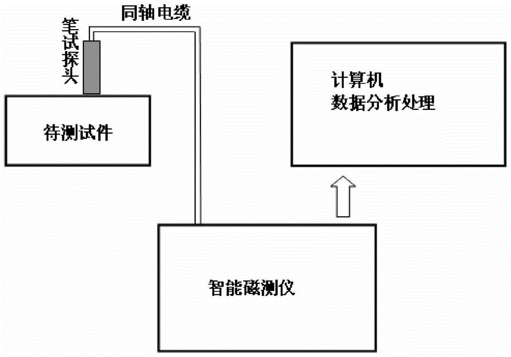 A magnetic non-destructive testing method for contact damage evaluation of ferromagnetic materials