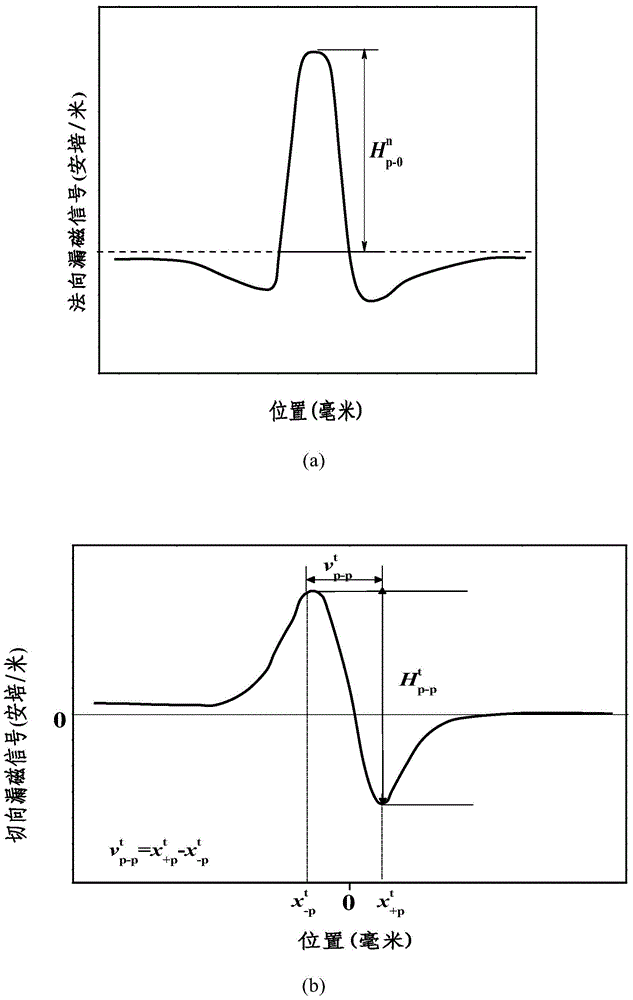 A magnetic non-destructive testing method for contact damage evaluation of ferromagnetic materials