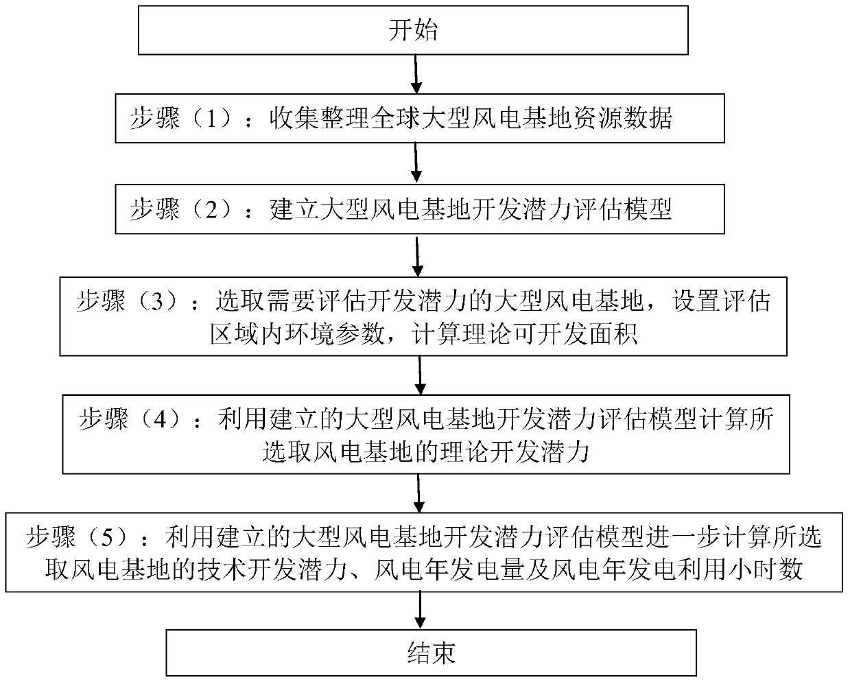 A method for evaluating the development potential of global large-scale wind power bases