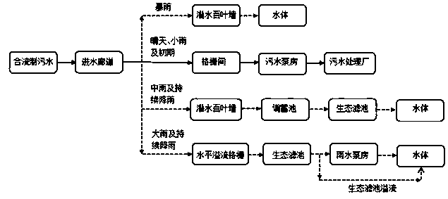 Regulation, storage and purification system and method for controlling rainwater and sewage confluence overflow pollution