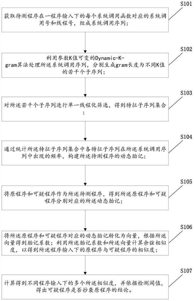 Multi-thread program plagiarism detection method based on dynamic birthmarks and related equipment