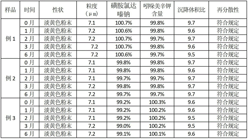 Compound sulfachlorpyridazine sodium powder for preventing and treating pasteurella infection of livestock and poultry