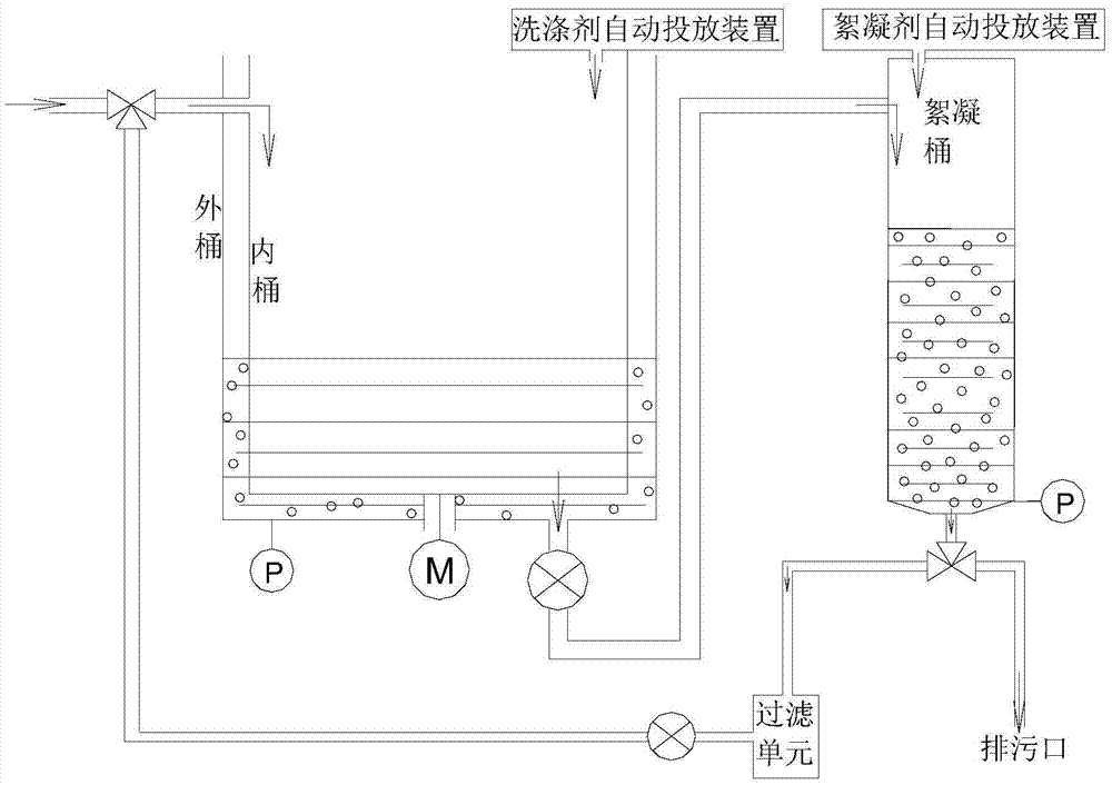 Flocculation washing machine and control method
