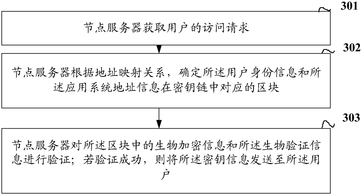 Key chain generation and verification method and device thereof