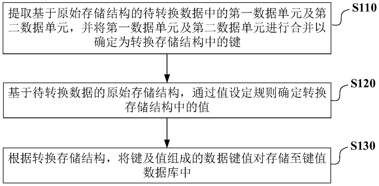 Data storage structure conversion method and device