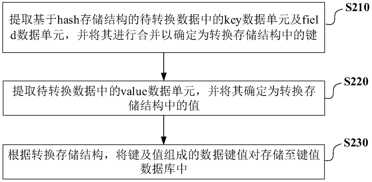 Data storage structure conversion method and device