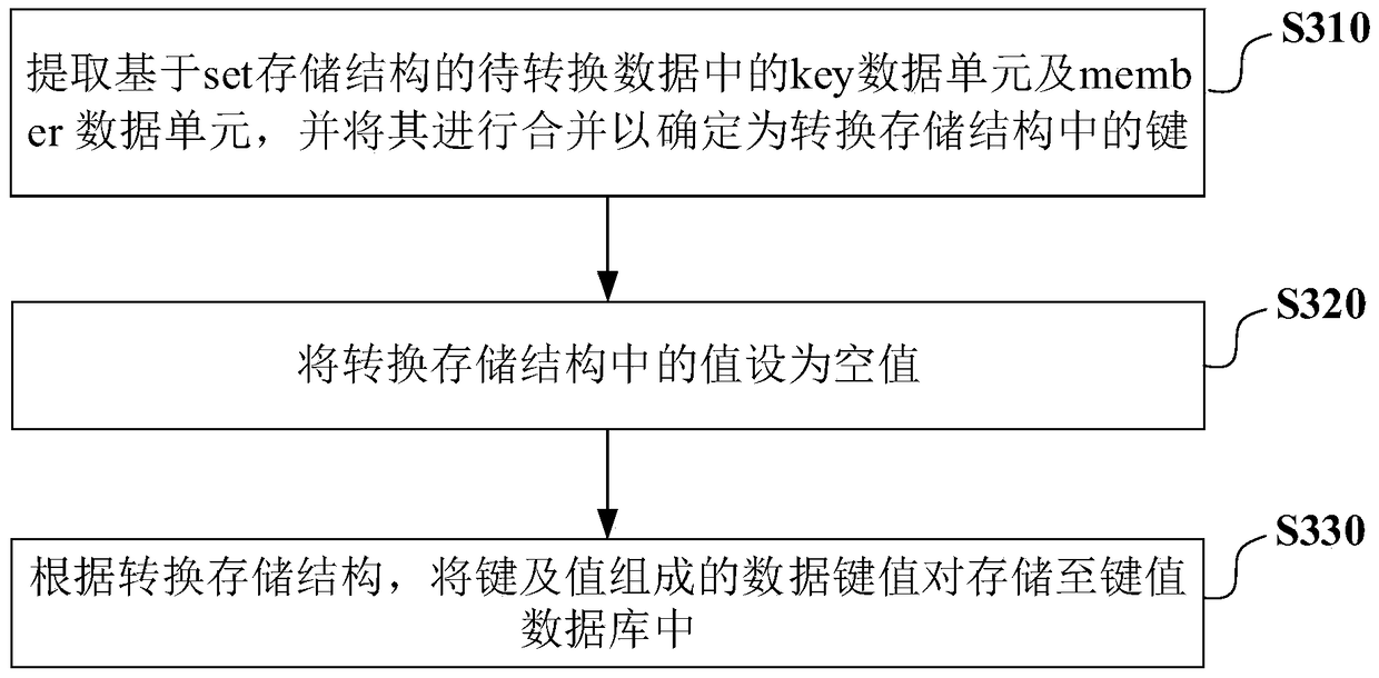 Data storage structure conversion method and device