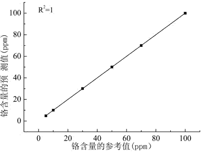 Method for measuring heavy metals in ink based on partial least squares