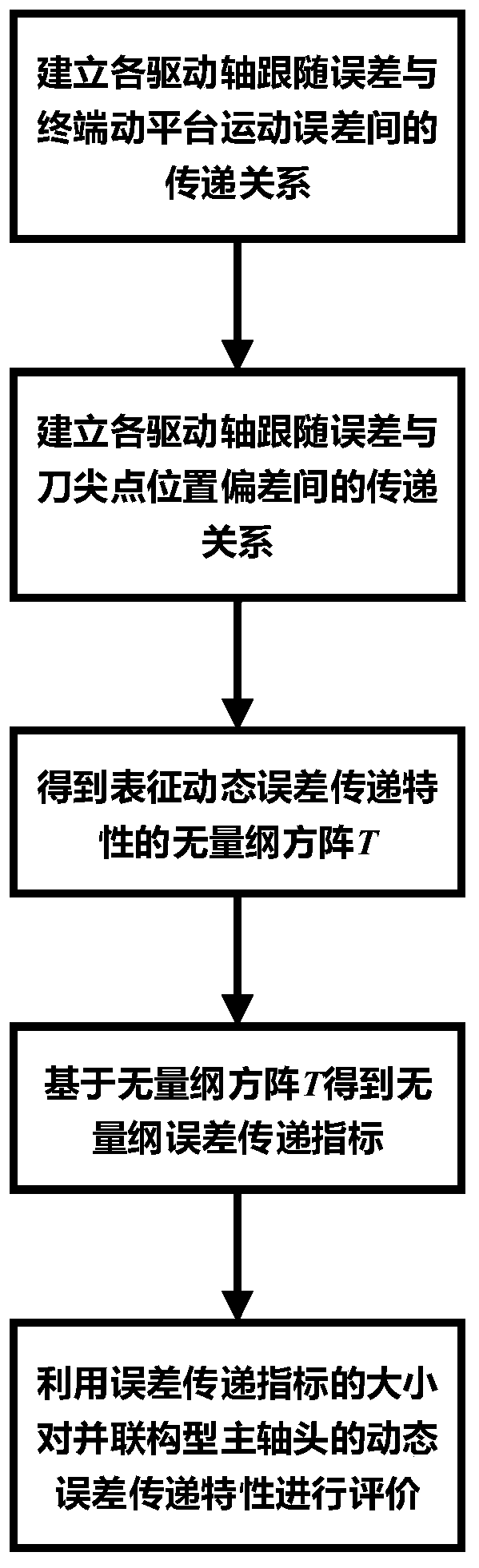 A method for evaluating dynamic error transfer characteristics of parallel-connected spindle heads