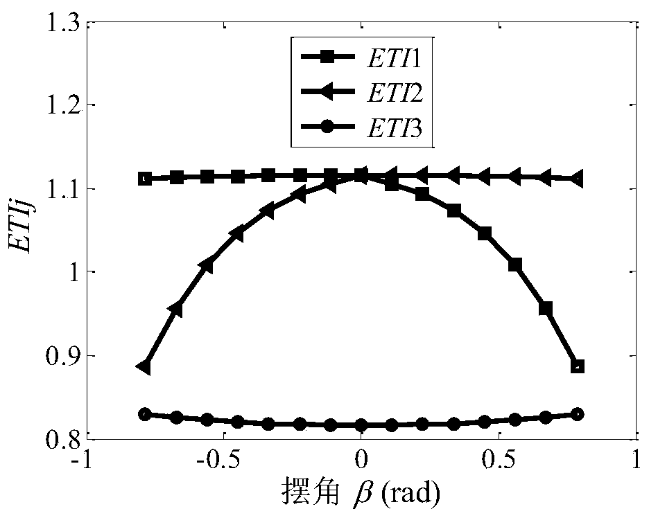 A method for evaluating dynamic error transfer characteristics of parallel-connected spindle heads