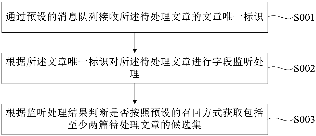 Similar article duplicate removal method and device, terminal and computer readable storage medium