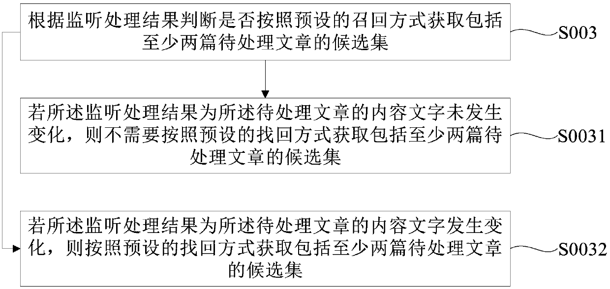 Similar article duplicate removal method and device, terminal and computer readable storage medium