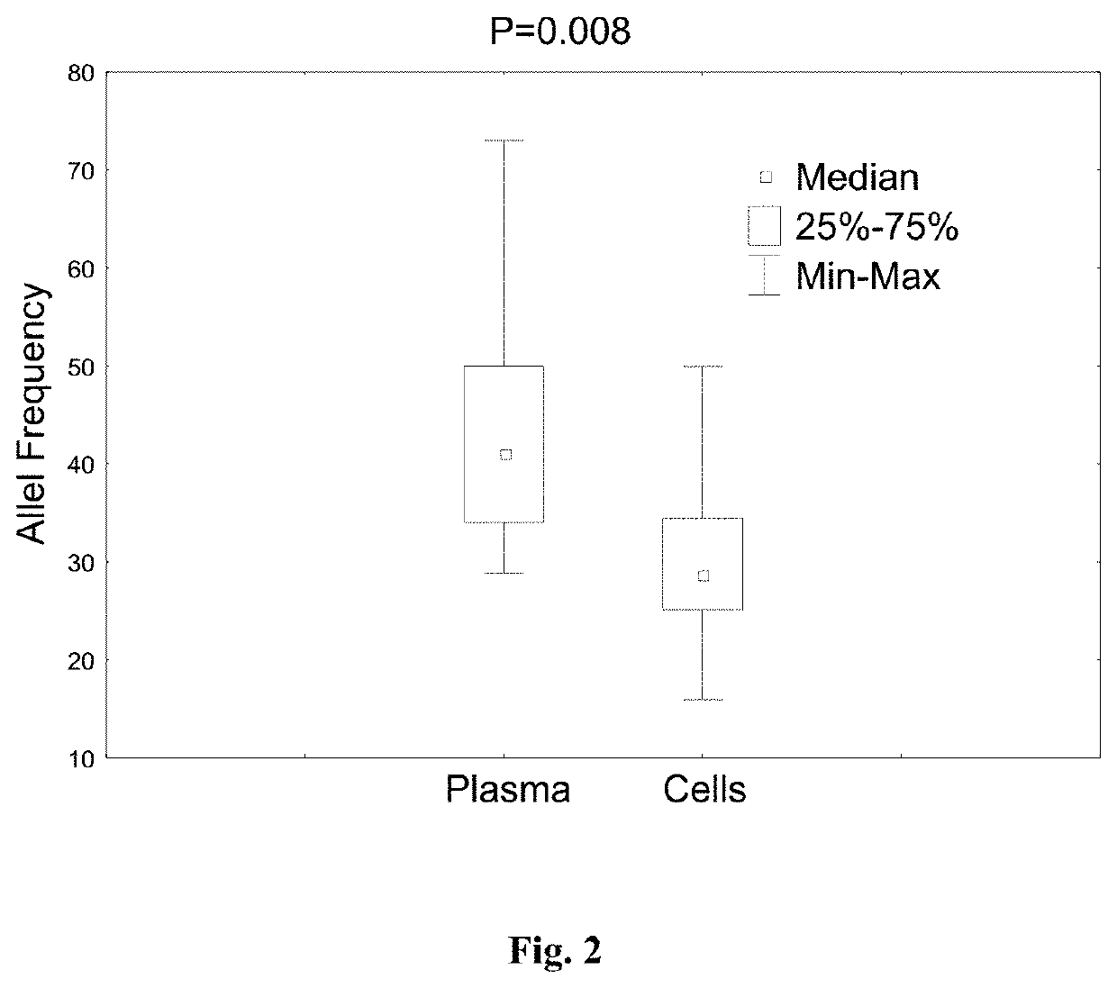 Deep sequecing of peripheral blood plasma DNA as a reliable test for confirming the diagnosis of myelodysplastic syndrome