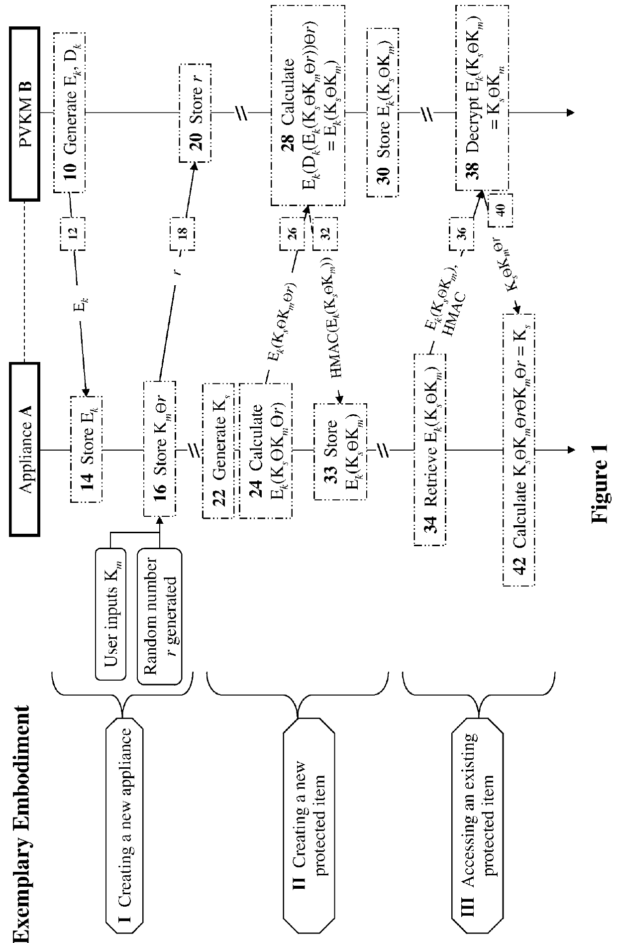 Methods and devices for securing keys for a nonsecured, distributed environment with applications to virtualization and cloud-computing security and management