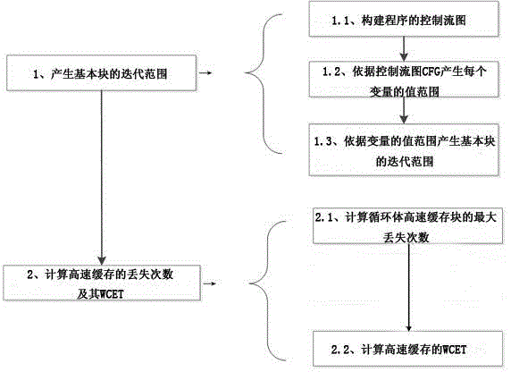 Analysis method for accurately calculating WCET (worst case execution time) of task high-speed cache