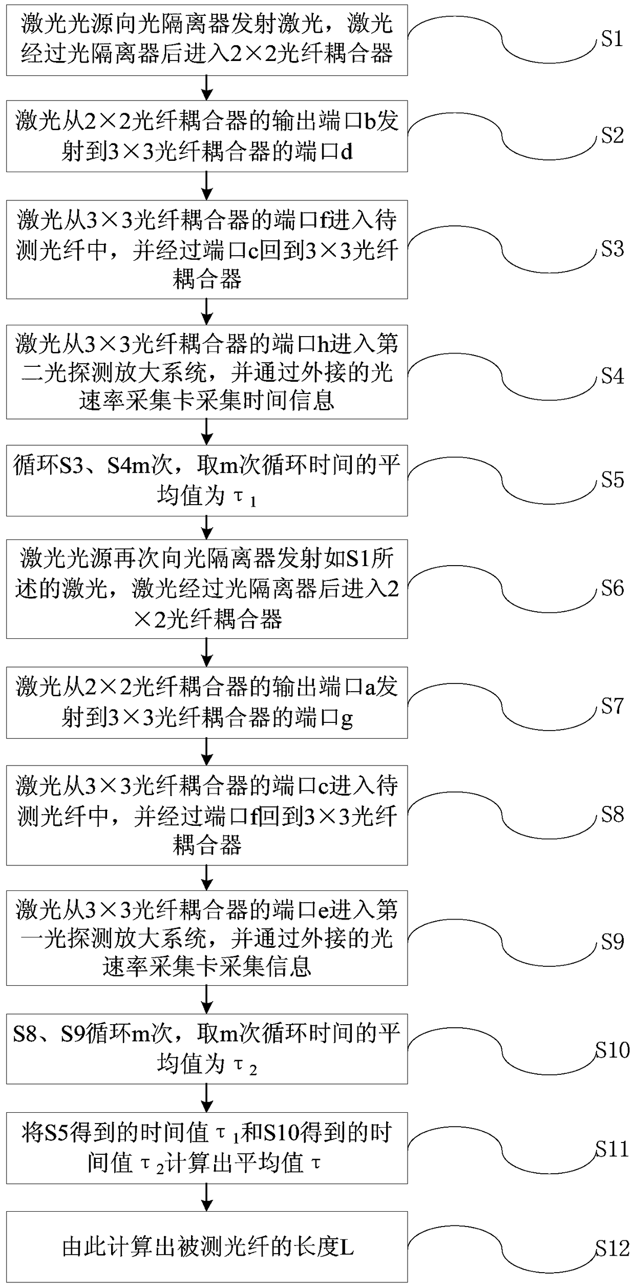 An optical fiber length measuring device and method