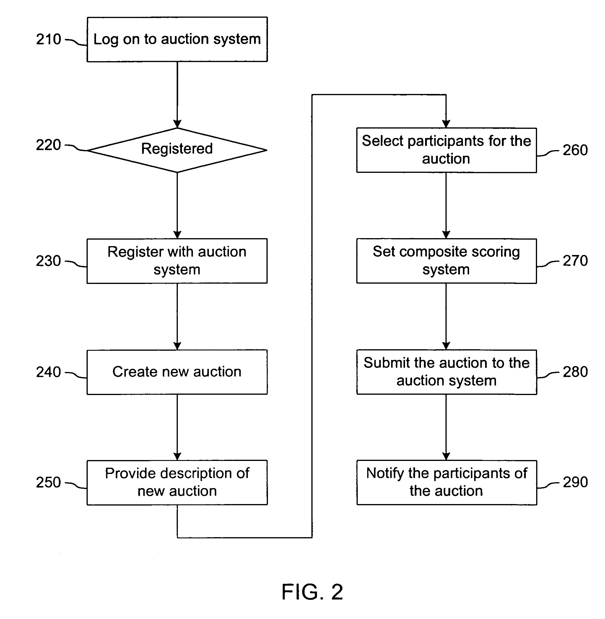 System and method for using composite scoring in an auction process