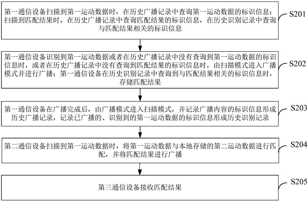 Movement statistical system and communication method applied to movement statistical system
