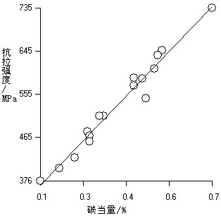 A Calculation and Prediction Method of Tensile Strength of Hot-rolled Wire Rod