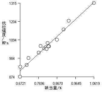 A Calculation and Prediction Method of Tensile Strength of Hot-rolled Wire Rod