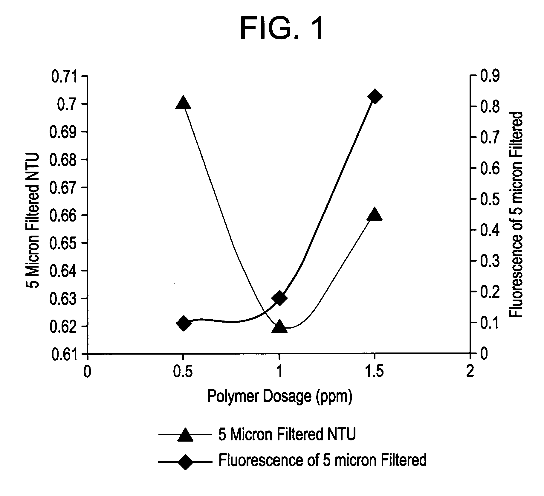Method of monitoring treating agent residuals and controlling treating agent dosage in water treatment processes